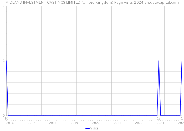 MIDLAND INVESTMENT CASTINGS LIMITED (United Kingdom) Page visits 2024 