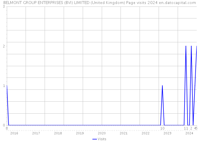 BELMONT GROUP ENTERPRISES (BVI) LIMITED (United Kingdom) Page visits 2024 