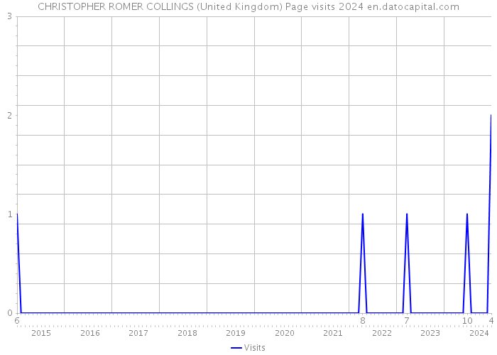 CHRISTOPHER ROMER COLLINGS (United Kingdom) Page visits 2024 