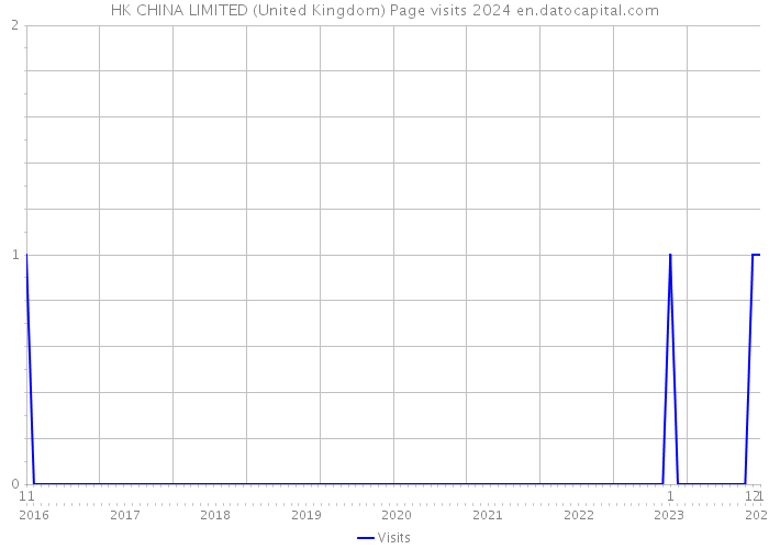 HK CHINA LIMITED (United Kingdom) Page visits 2024 