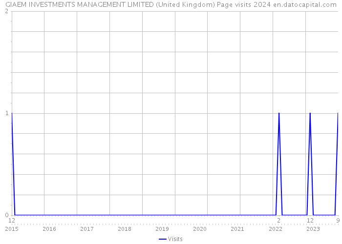 GIAEM INVESTMENTS MANAGEMENT LIMITED (United Kingdom) Page visits 2024 