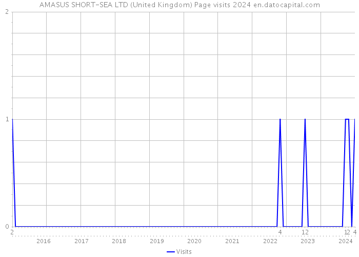 AMASUS SHORT-SEA LTD (United Kingdom) Page visits 2024 