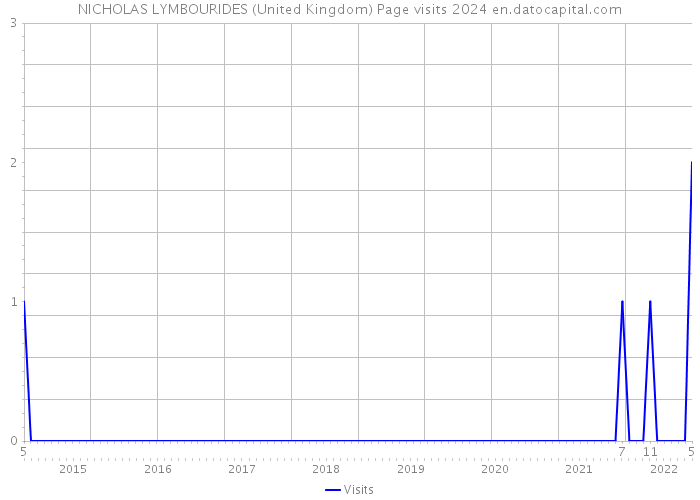 NICHOLAS LYMBOURIDES (United Kingdom) Page visits 2024 