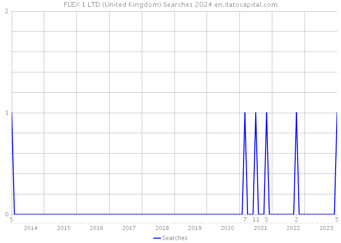 FLEX 1 LTD (United Kingdom) Searches 2024 