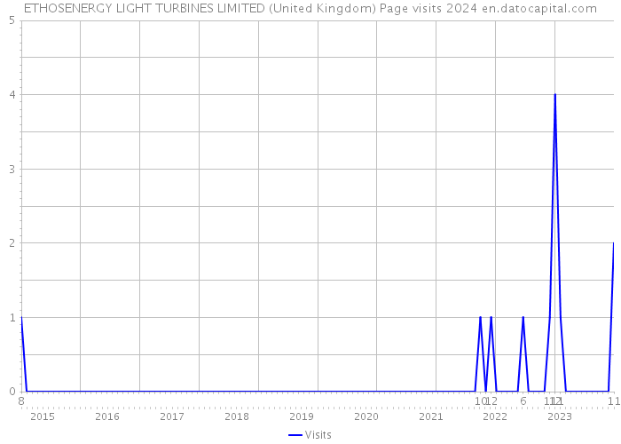 ETHOSENERGY LIGHT TURBINES LIMITED (United Kingdom) Page visits 2024 