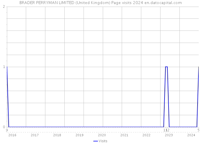 BRADER PERRYMAN LIMITED (United Kingdom) Page visits 2024 