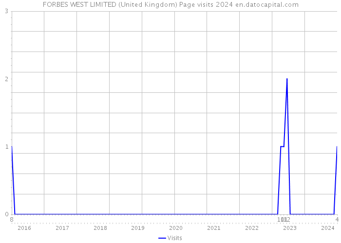 FORBES WEST LIMITED (United Kingdom) Page visits 2024 