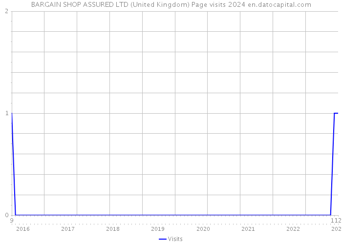 BARGAIN SHOP ASSURED LTD (United Kingdom) Page visits 2024 