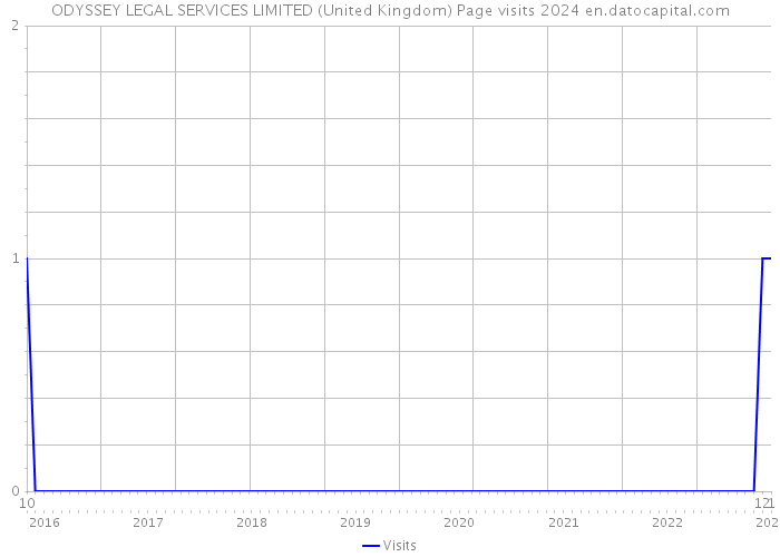 ODYSSEY LEGAL SERVICES LIMITED (United Kingdom) Page visits 2024 