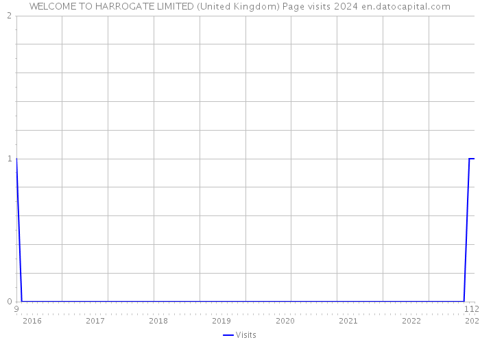 WELCOME TO HARROGATE LIMITED (United Kingdom) Page visits 2024 