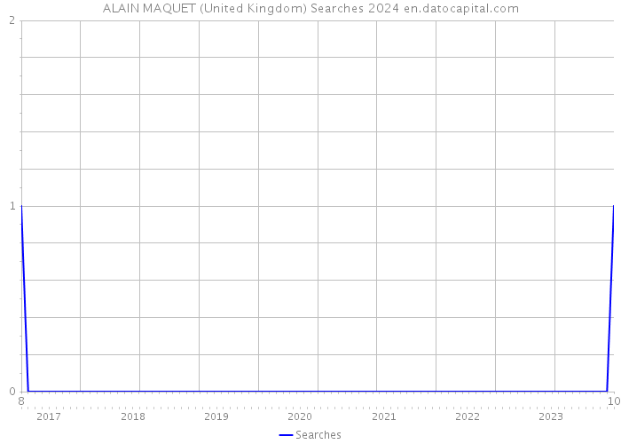ALAIN MAQUET (United Kingdom) Searches 2024 