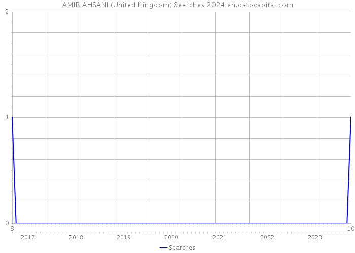 AMIR AHSANI (United Kingdom) Searches 2024 
