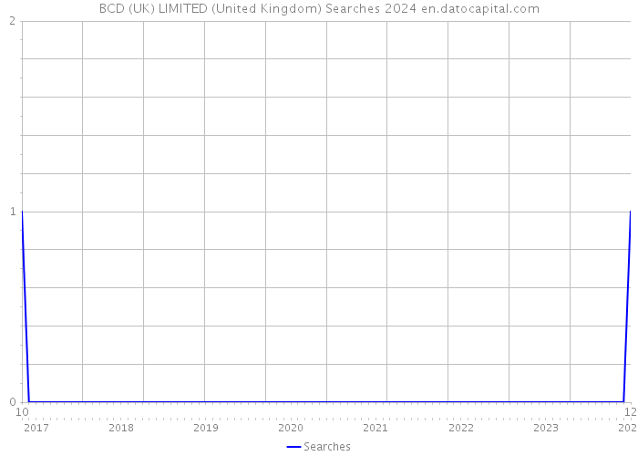 BCD (UK) LIMITED (United Kingdom) Searches 2024 