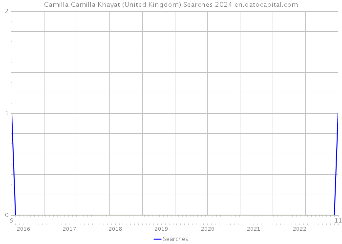 Camilla Camilla Khayat (United Kingdom) Searches 2024 