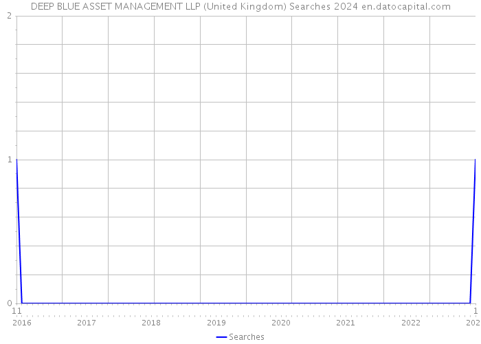DEEP BLUE ASSET MANAGEMENT LLP (United Kingdom) Searches 2024 