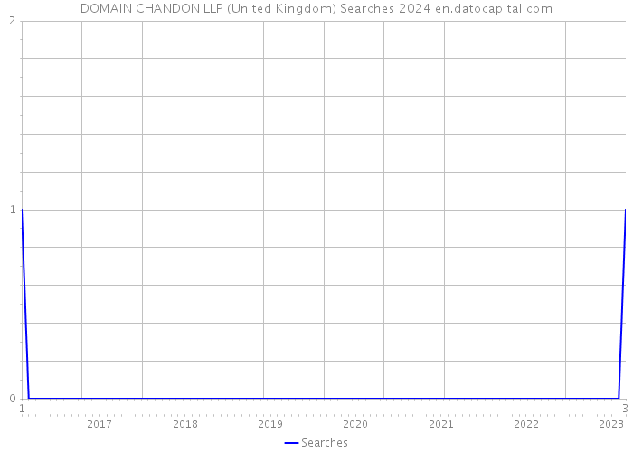 DOMAIN CHANDON LLP (United Kingdom) Searches 2024 