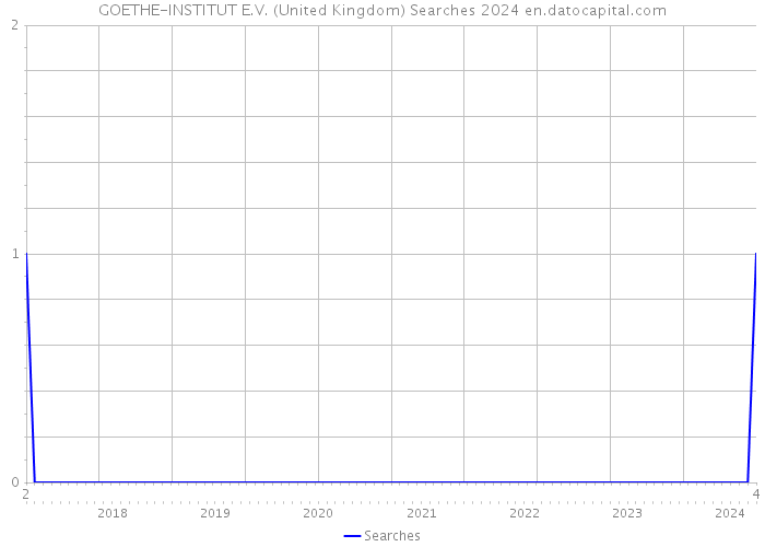 GOETHE-INSTITUT E.V. (United Kingdom) Searches 2024 