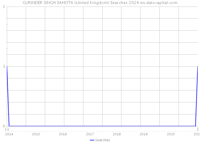 GURINDER SINGH SAHOTA (United Kingdom) Searches 2024 