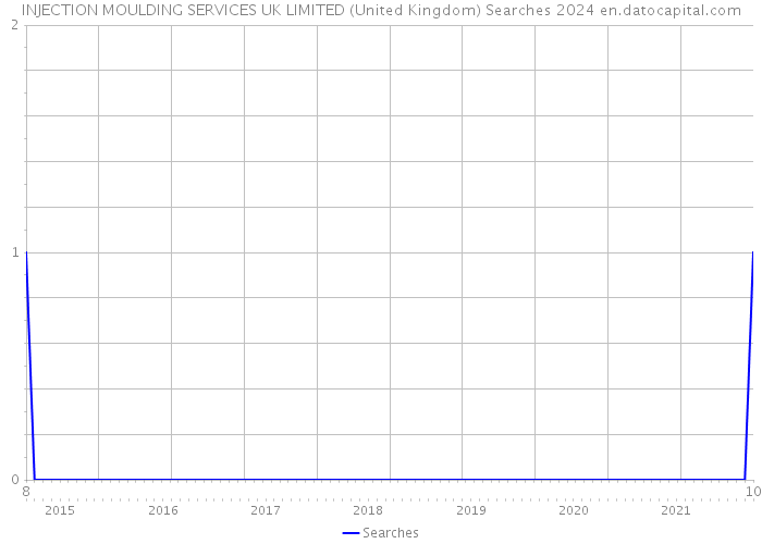 INJECTION MOULDING SERVICES UK LIMITED (United Kingdom) Searches 2024 