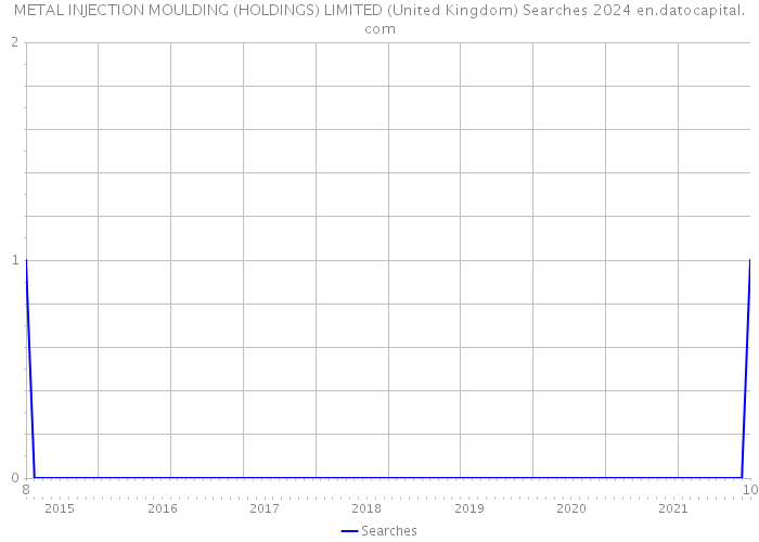 METAL INJECTION MOULDING (HOLDINGS) LIMITED (United Kingdom) Searches 2024 