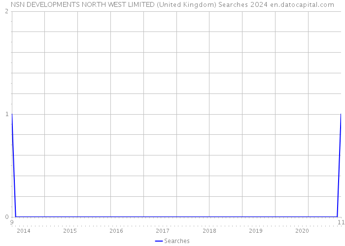 NSN DEVELOPMENTS NORTH WEST LIMITED (United Kingdom) Searches 2024 