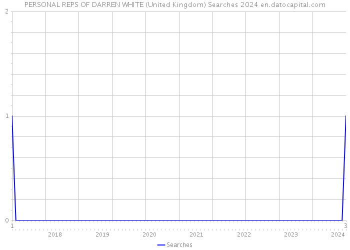 PERSONAL REPS OF DARREN WHITE (United Kingdom) Searches 2024 