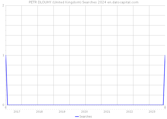 PETR DLOUHY (United Kingdom) Searches 2024 