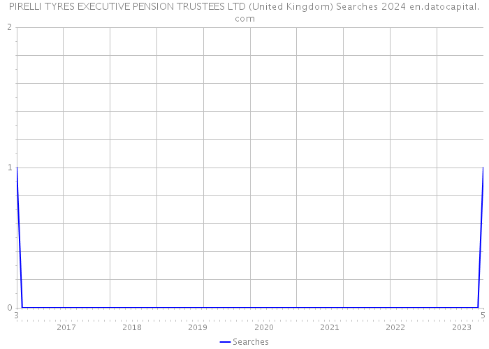 PIRELLI TYRES EXECUTIVE PENSION TRUSTEES LTD (United Kingdom) Searches 2024 