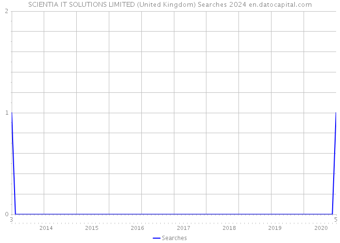 SCIENTIA IT SOLUTIONS LIMITED (United Kingdom) Searches 2024 