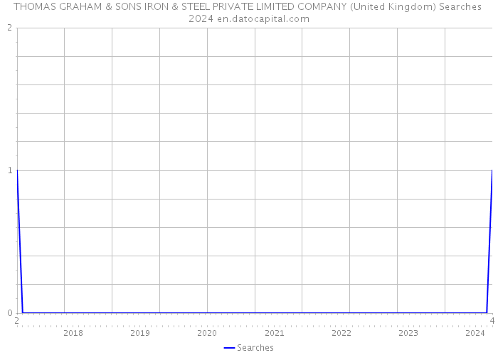 THOMAS GRAHAM & SONS IRON & STEEL PRIVATE LIMITED COMPANY (United Kingdom) Searches 2024 