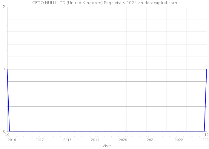 CEDO NULLI LTD (United Kingdom) Page visits 2024 