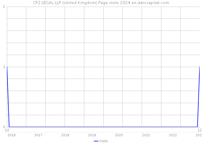 CFZ LEGAL LLP (United Kingdom) Page visits 2024 