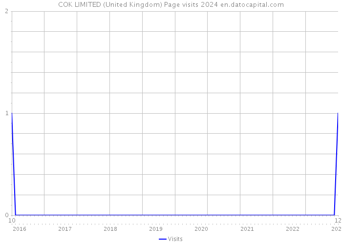 COK LIMITED (United Kingdom) Page visits 2024 