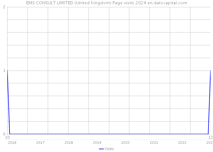 EMS CONSULT LIMITED (United Kingdom) Page visits 2024 