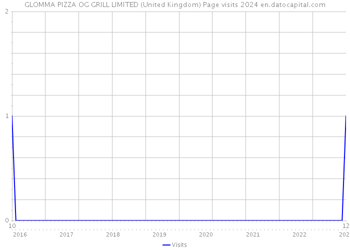 GLOMMA PIZZA OG GRILL LIMITED (United Kingdom) Page visits 2024 