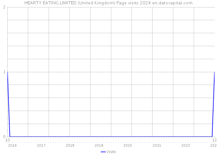 HEARTY EATING LIMITED (United Kingdom) Page visits 2024 