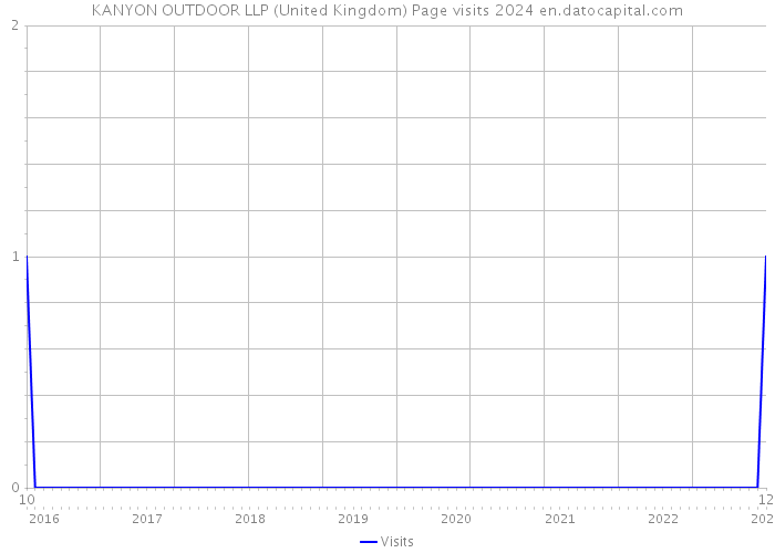 KANYON OUTDOOR LLP (United Kingdom) Page visits 2024 