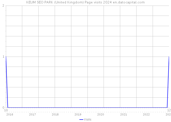 KEUM SEO PARK (United Kingdom) Page visits 2024 