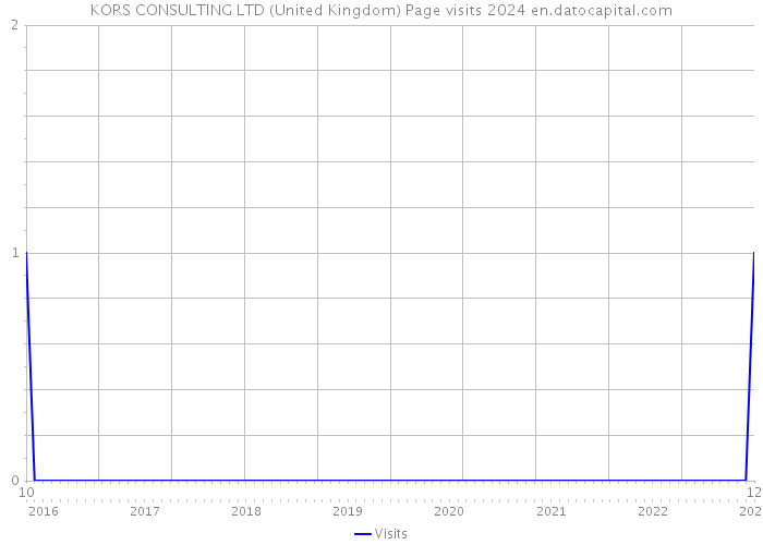 KORS CONSULTING LTD (United Kingdom) Page visits 2024 