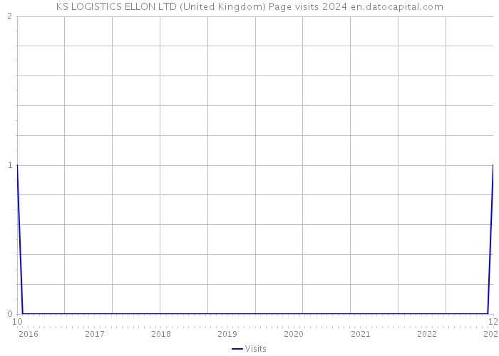 KS LOGISTICS ELLON LTD (United Kingdom) Page visits 2024 