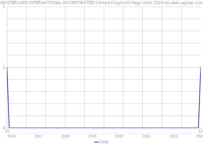 MASTERCARD INTERNATIONAL INCORPORATED (United Kingdom) Page visits 2024 