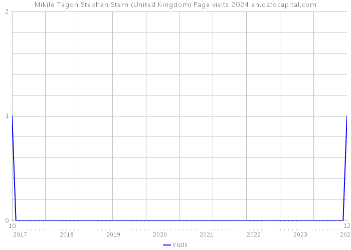 Mikile Tegon Stephen Stern (United Kingdom) Page visits 2024 