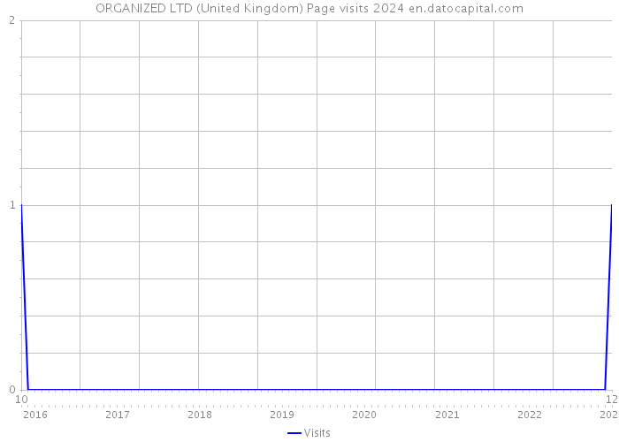 ORGANIZED LTD (United Kingdom) Page visits 2024 