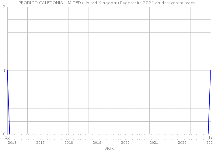 PRODIGO CALEDONIA LIMITED (United Kingdom) Page visits 2024 