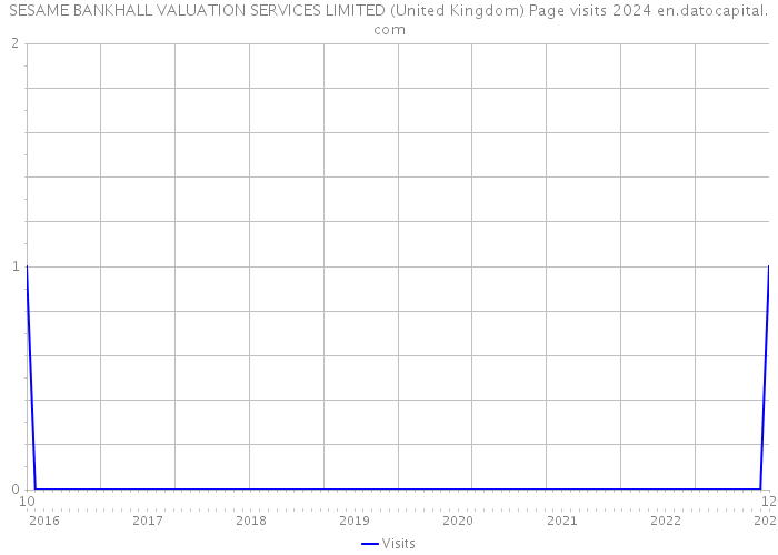 SESAME BANKHALL VALUATION SERVICES LIMITED (United Kingdom) Page visits 2024 