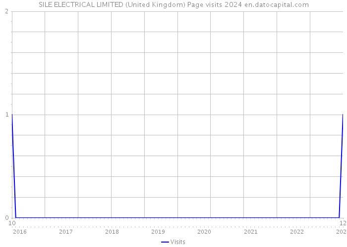 SILE ELECTRICAL LIMITED (United Kingdom) Page visits 2024 