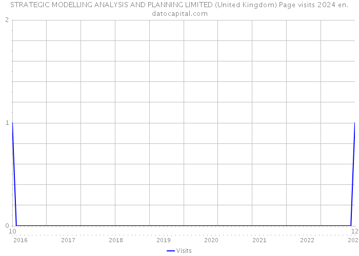 STRATEGIC MODELLING ANALYSIS AND PLANNING LIMITED (United Kingdom) Page visits 2024 