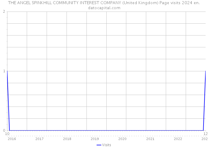 THE ANGEL SPINKHILL COMMUNITY INTEREST COMPANY (United Kingdom) Page visits 2024 