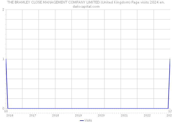 THE BRAMLEY CLOSE MANAGEMENT COMPANY LIMITED (United Kingdom) Page visits 2024 