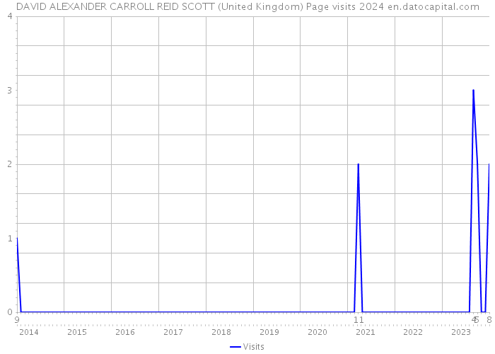 DAVID ALEXANDER CARROLL REID SCOTT (United Kingdom) Page visits 2024 